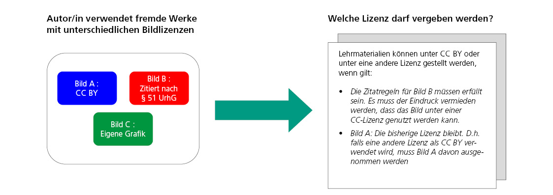 Infografik Lizenzvergabe-bei-Fremdmaterialien, Bsp. 1