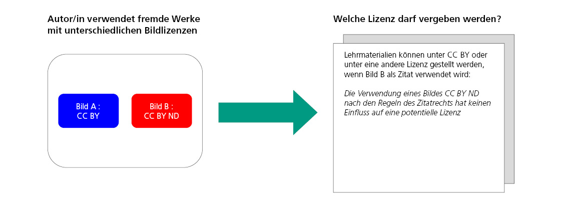 Infografik-Lizenzvergabe-bei-Fremdmaterialien, Bsp. 3