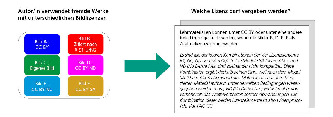 Infografik-Lizenzvergabe-bei-Fremdmaterialien, Bsp. 4