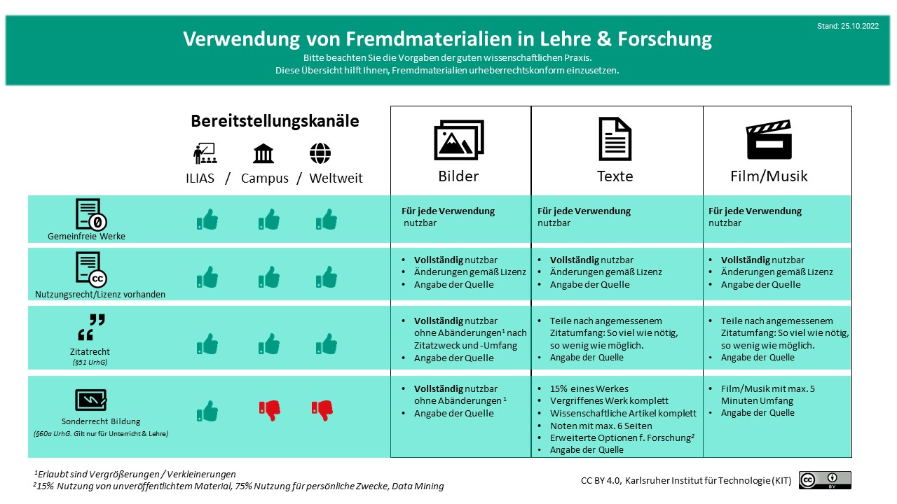 Infografik "Verwendung von Fremdmaterialien in Lehre & Forschung"