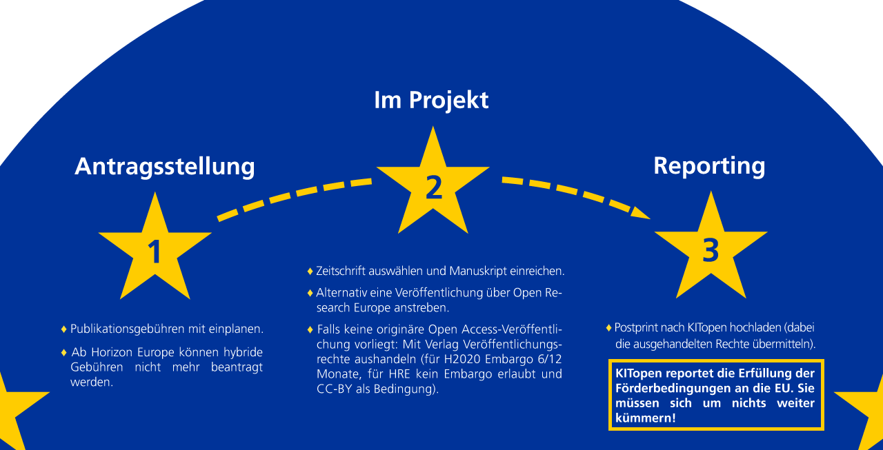 Publikationsfoerderung EU: Ablaufgrafik