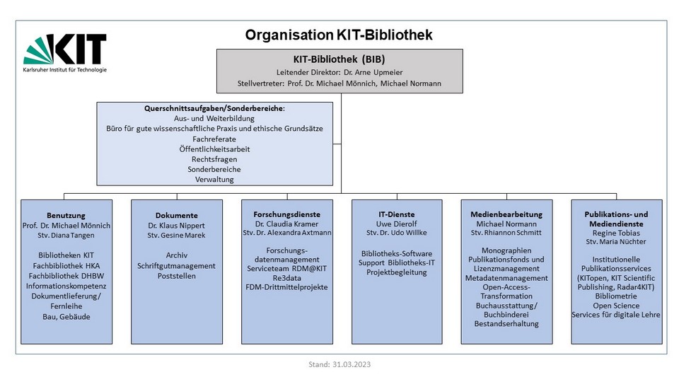 Organigramm der KIT-Bibliothek