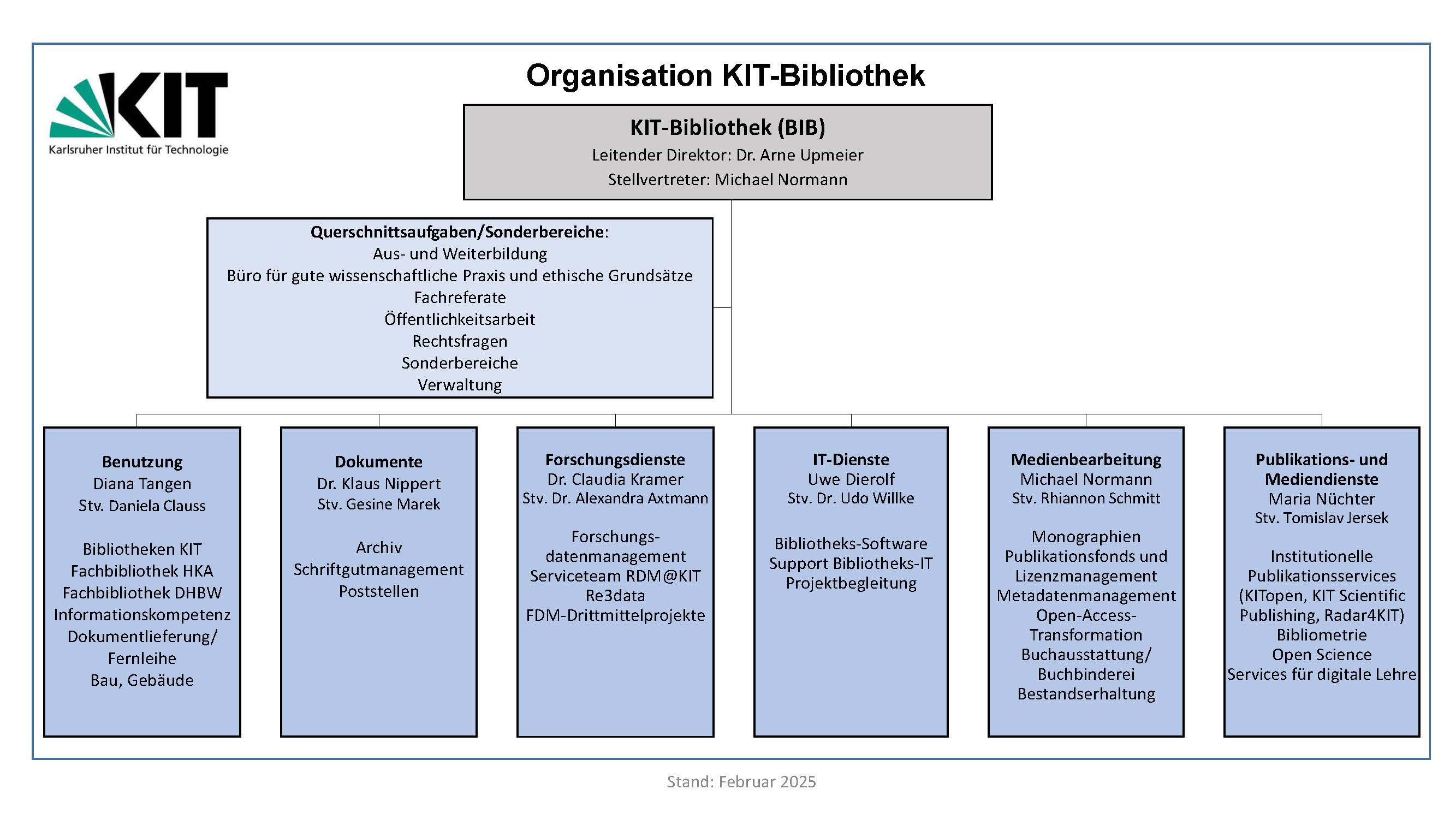 Organigramm der KIT-Bibliothek