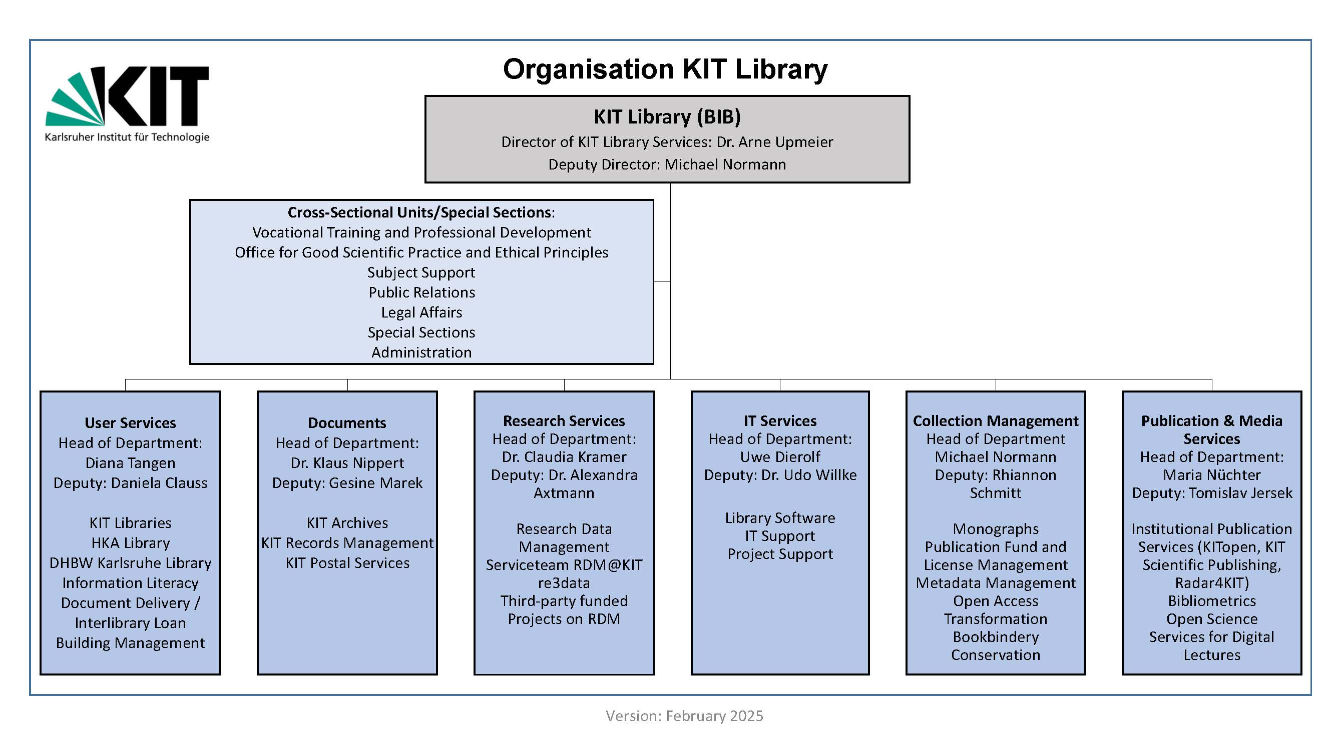 Organisation chart of KIT Library