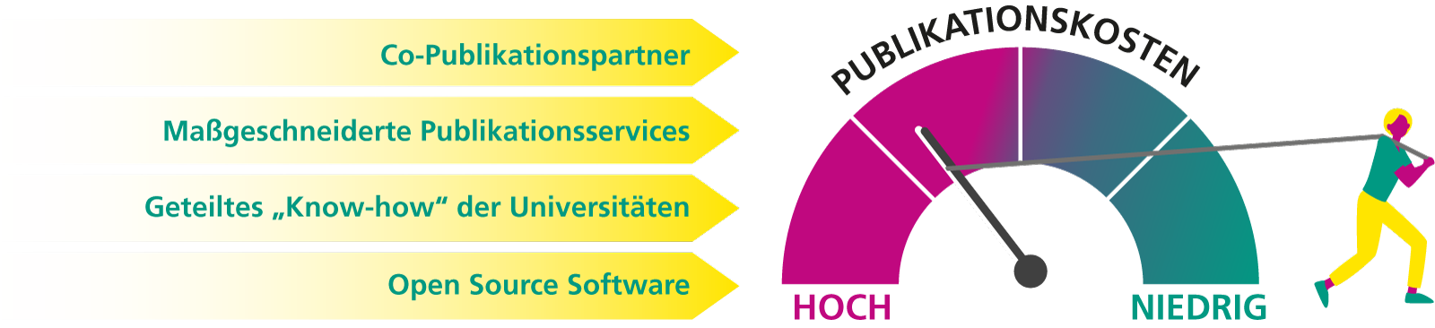 Finanziell tragfähige Dienstleistungen zu vernünftigen Kosten