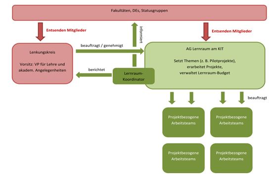 Projekt Lernraumentwickung : Organigramm