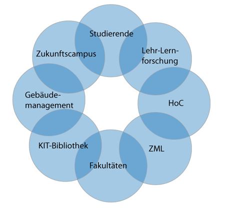 Projekt Lernraumentwicklung : Zusammensetzung der AG Lernraum